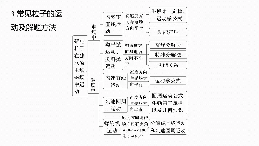 2026高考物理大一轮复习-第一十一章-第62课时专题强化：带电粒子在组合场中的运动【课件】第4页