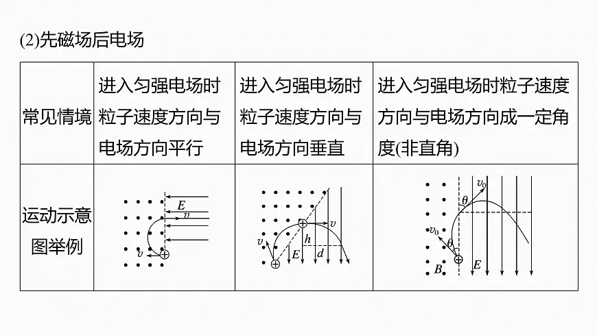 2026高考物理大一轮复习-第一十一章-第62课时专题强化：带电粒子在组合场中的运动【课件】第6页