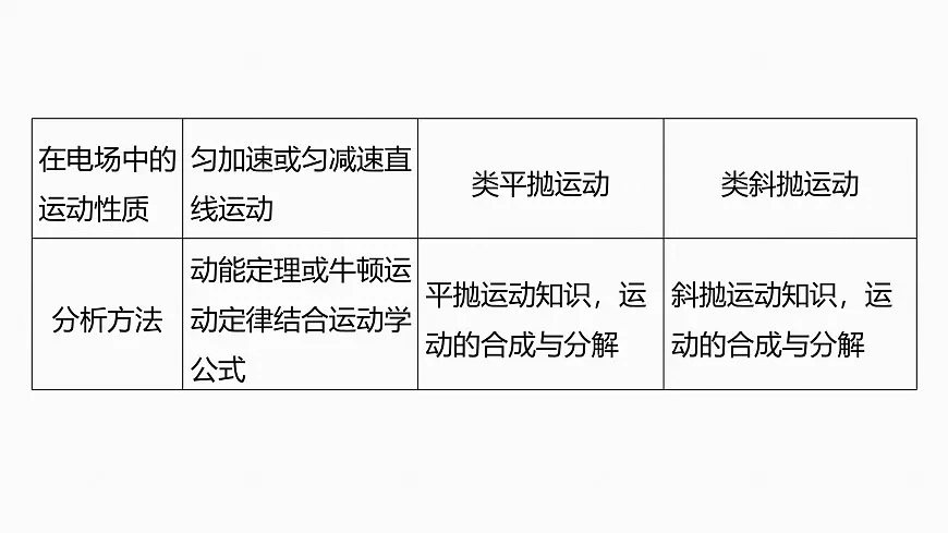 2026高考物理大一轮复习-第一十一章-第62课时专题强化：带电粒子在组合场中的运动【课件】第7页