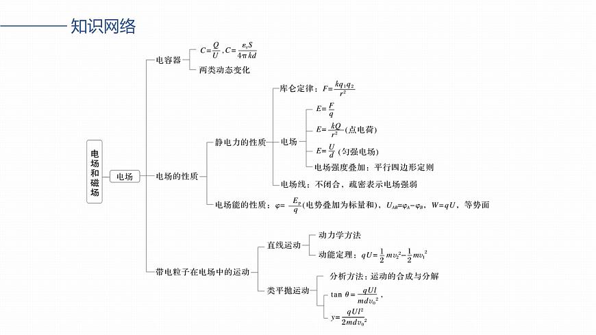 2026高考物理大一轮复习-第一十一章-阶段复习(四)电场和磁场【课件】第2页