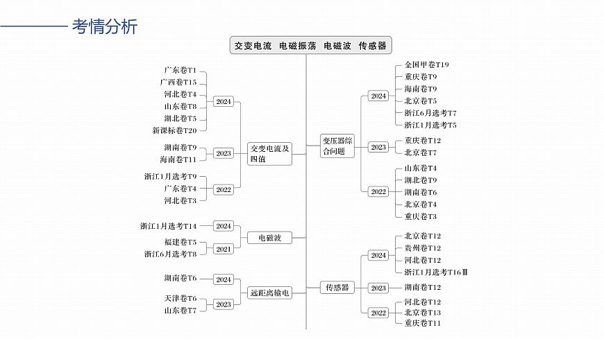 2026高考物理大一轮复习-第一十三章-第71课时交变电流的产生和描述【课件】第2页