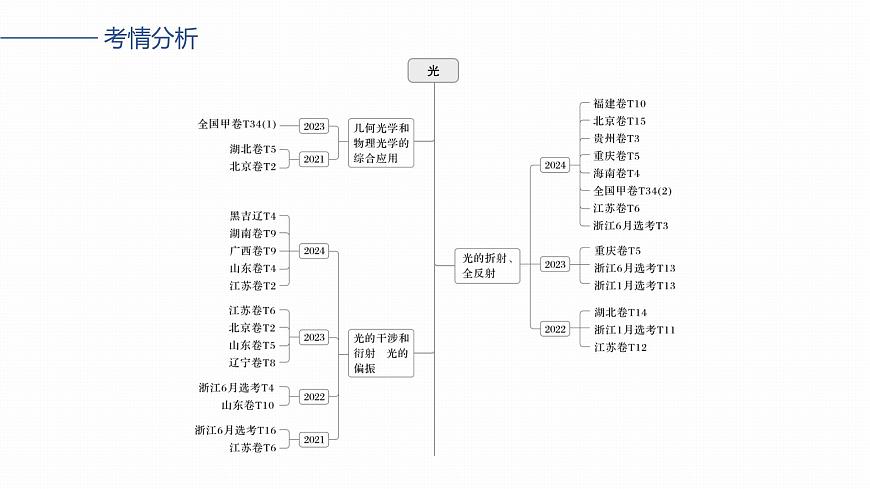 2026高考物理大一轮复习-第一十四章-第74课时光的折射、全反射【课件】第2页