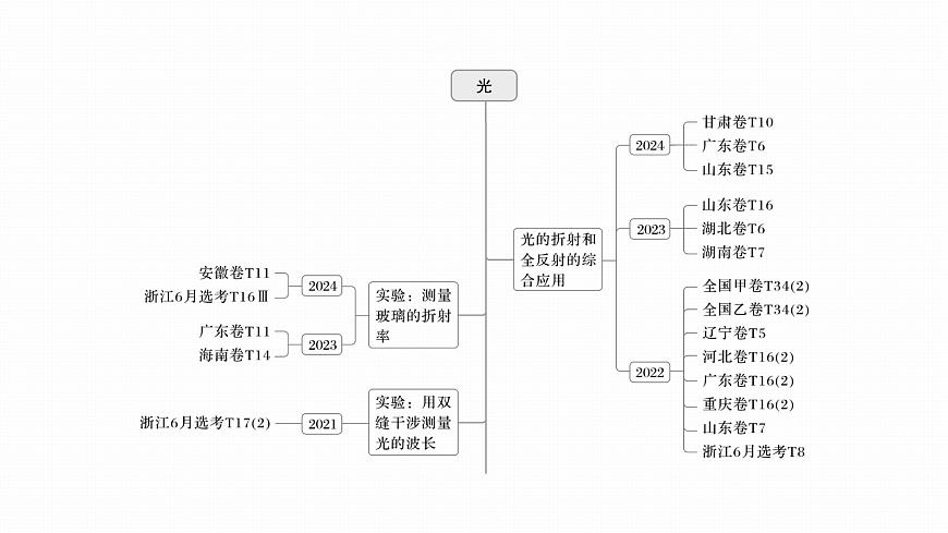 2026高考物理大一轮复习-第一十四章-第74课时光的折射、全反射【课件】第3页