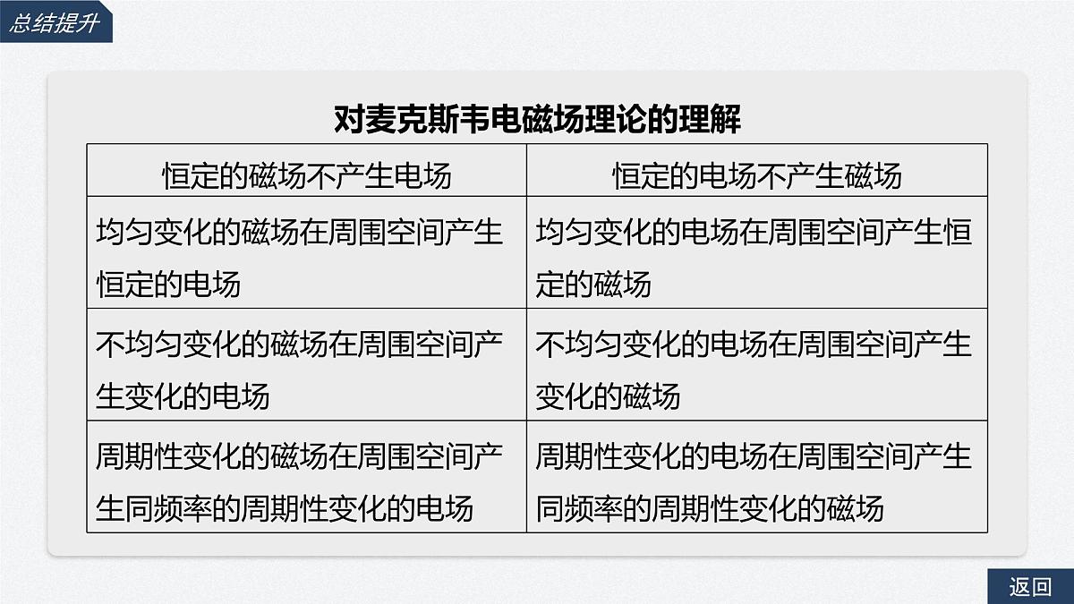 2025-2026学年物理人教版（2019）必修第三册 13.4电磁波的发现及应用 课件第8页