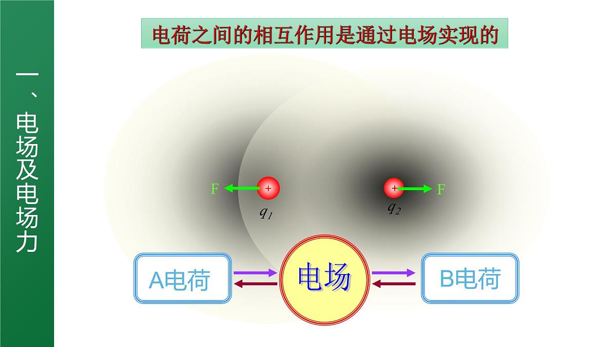 第3节 电场与电场强度（教学课件） -2025-2026学年高中物理必修第三册（鲁科版2019）第7页