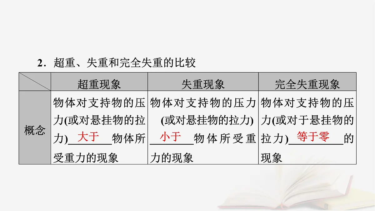 2026届高考物理一轮总复习第3章运动和力的关系第15讲牛顿第二定律的基本应用课件第8页