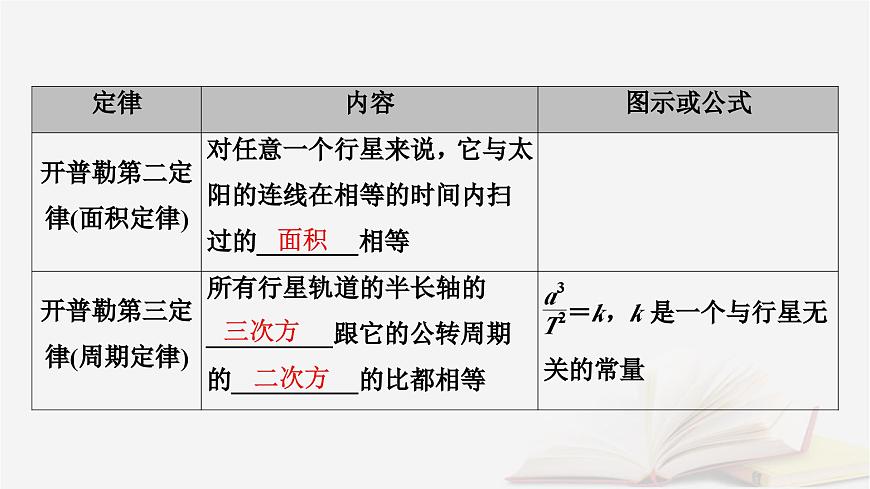 2026届高考物理一轮总复习第5章万有引力与宇宙航行第25讲万有引力定律及应用相对论课件第6页