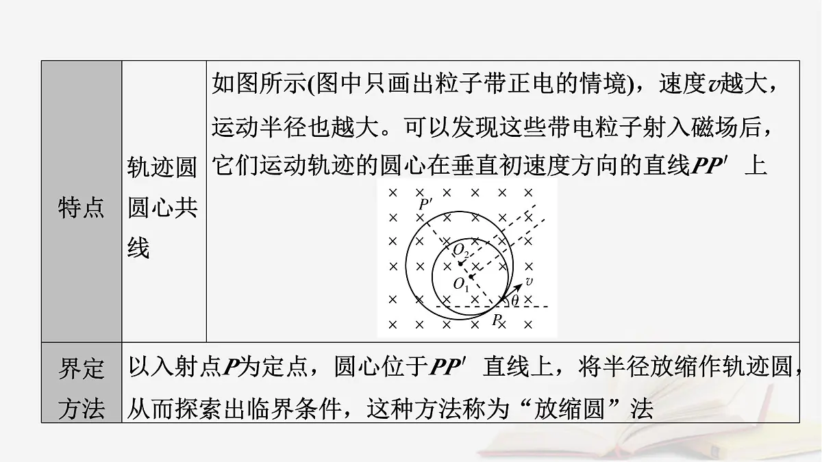 2026届高考物理一轮总复习第11章磁场第58讲专题强化十六用“动态圆”思想处理临界极值问题“磁聚焦”和“磁发散”模型课件第8页