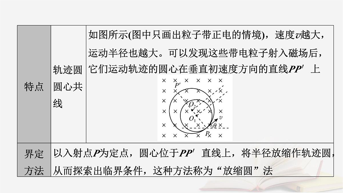2026届高考物理一轮总复习第11章磁场第58讲专题强化十六用“动态圆”思想处理临界极值问题“磁聚焦”和“磁发散”模型课件第8页