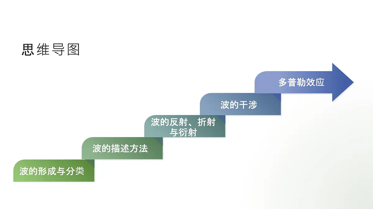 人教版（2019）高中物理选择性必修一第三章期末重点串讲课件第2页