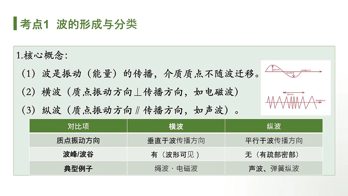 人教版（2019）高中物理选择性必修一第三章期末重点串讲课件第5页