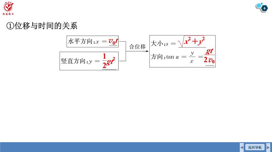 高考物理【一轮复习】课件第四章   第二讲　抛体运动的规律第6页