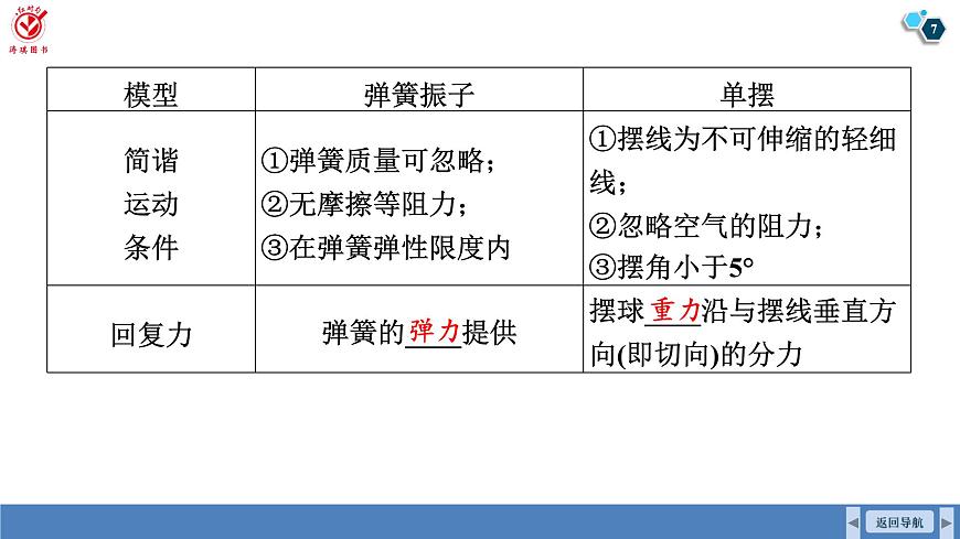 高考物理【一轮复习】课件第八章   第一讲　机械振动第7页