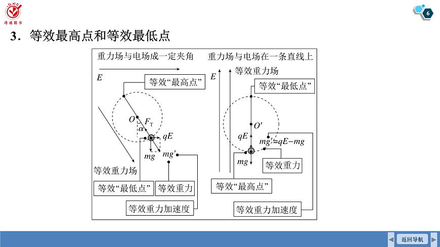 高考物理【一轮复习】课件第九章   第六讲　专题强化：带电粒子(带电体)在电场中运动的综合问题第6页
