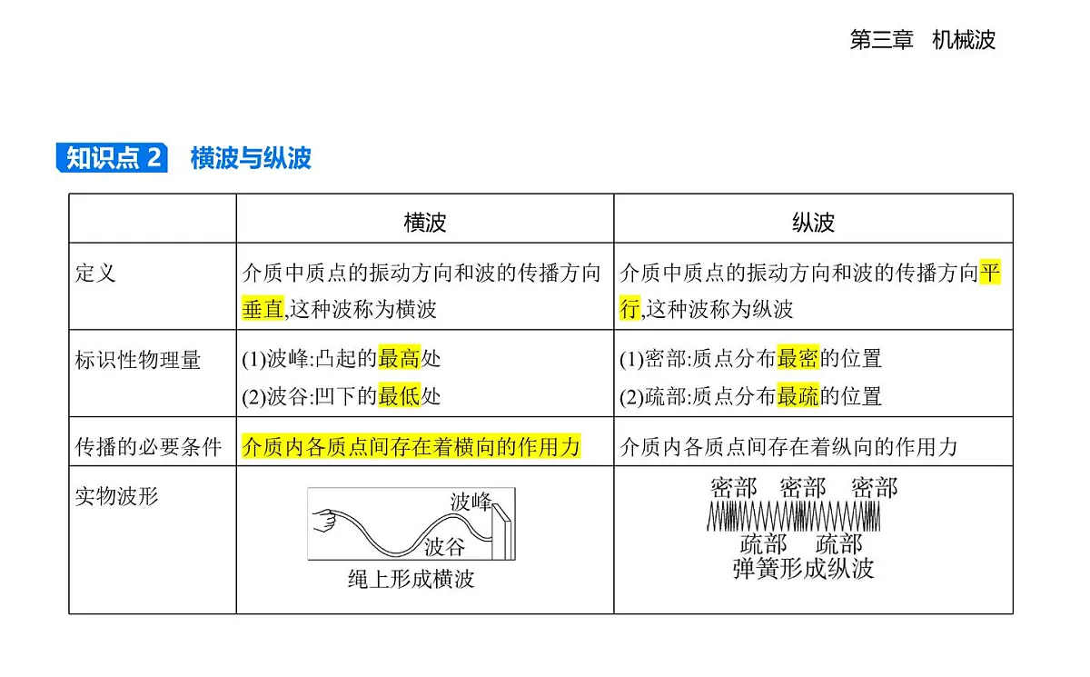 3.1机械波的形成和传播知识点串讲课件-教科版（2019）高中物理高二上选必 1第3页