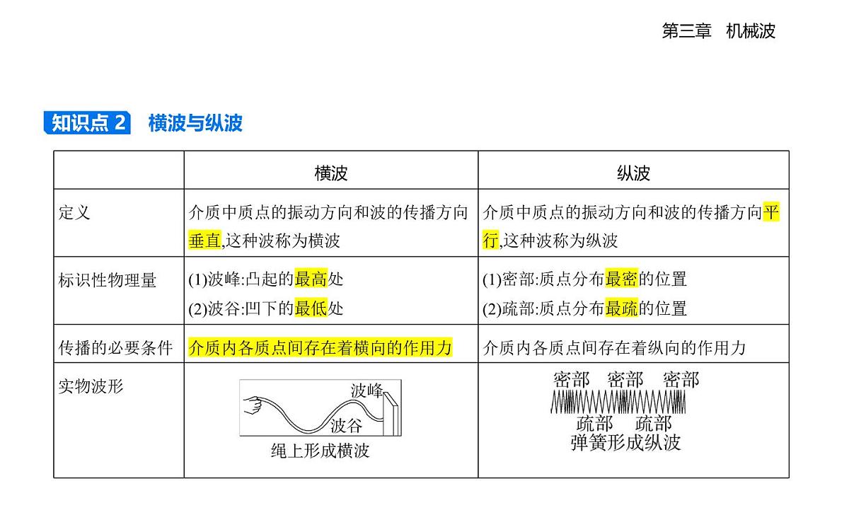 3.1机械波的形成和传播知识点串讲课件-教科版（2019）高中物理高二上选必 1第3页