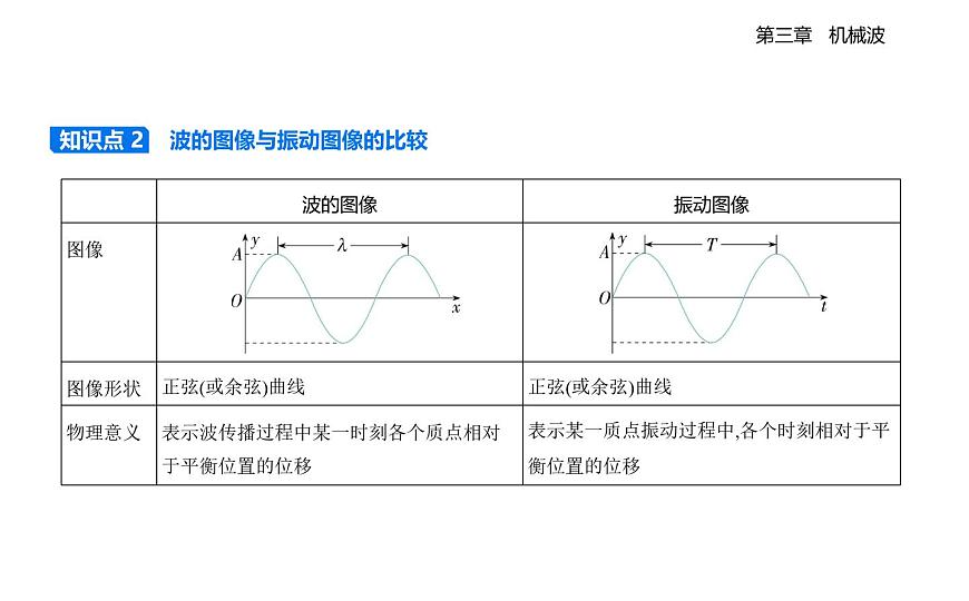 3.3波的图像知识点串讲课件-教科版（2019）高中物理高二上选必 1第3页