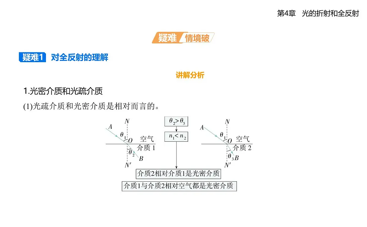 第四章第3节光的全反射知识点串讲课件-鲁科版高中物理高二上学期（选必一）第4页