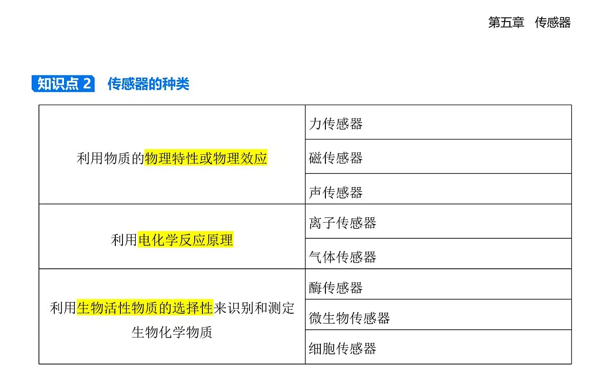 5.1认识传感器知识点串讲课件-人教版高中物理高二上学期（选必二）第3页