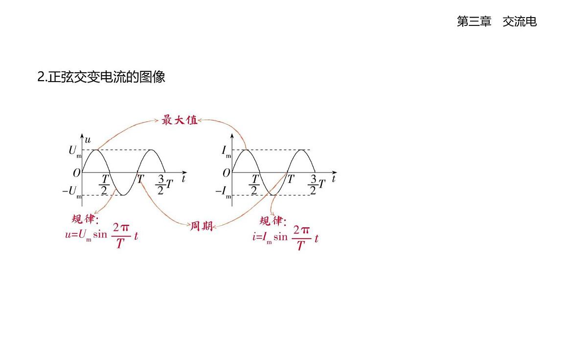 3.2正弦交变电流的描述知识点串讲课件-教科版高中物理高二上学期（选必二）第2页
