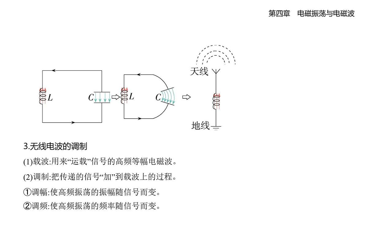 4.4无线电波的发射、传播与接收知识点串讲课件-教科版高中物理高二上学期（选必二）第2页