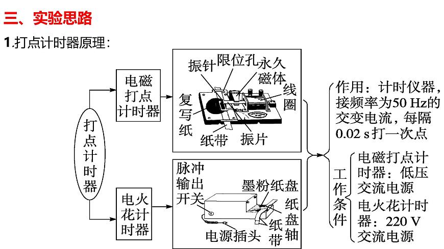 2026届高考物理一轮复习课件：第一章实验1测量做直线运动物体的瞬时速度第3页