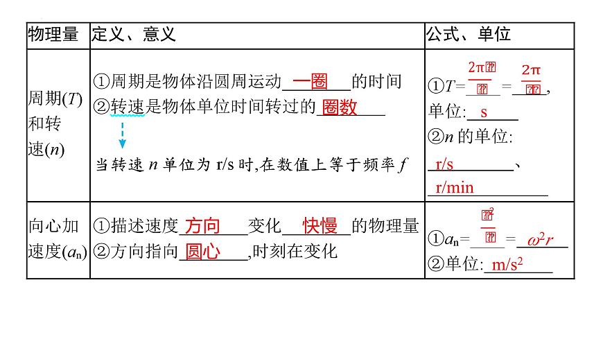 2026届高考物理一轮总复习课件 第四章第3节圆周运动第3页