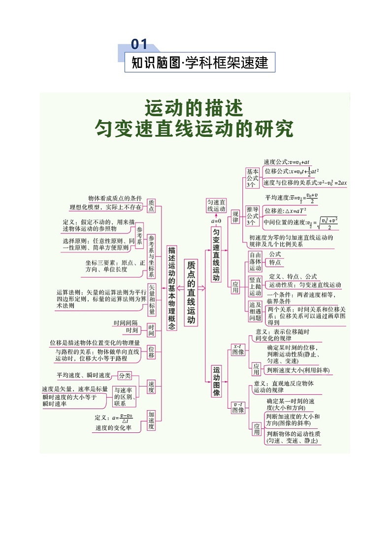 专题01 匀变速直线运动及其规律（考点归纳）（全国通用）（原卷版）第2页