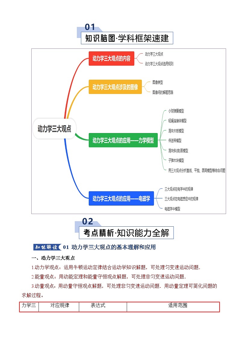 专题09 动力学三大观点的应用（考点归纳）（全国通用）（原卷版）第2页