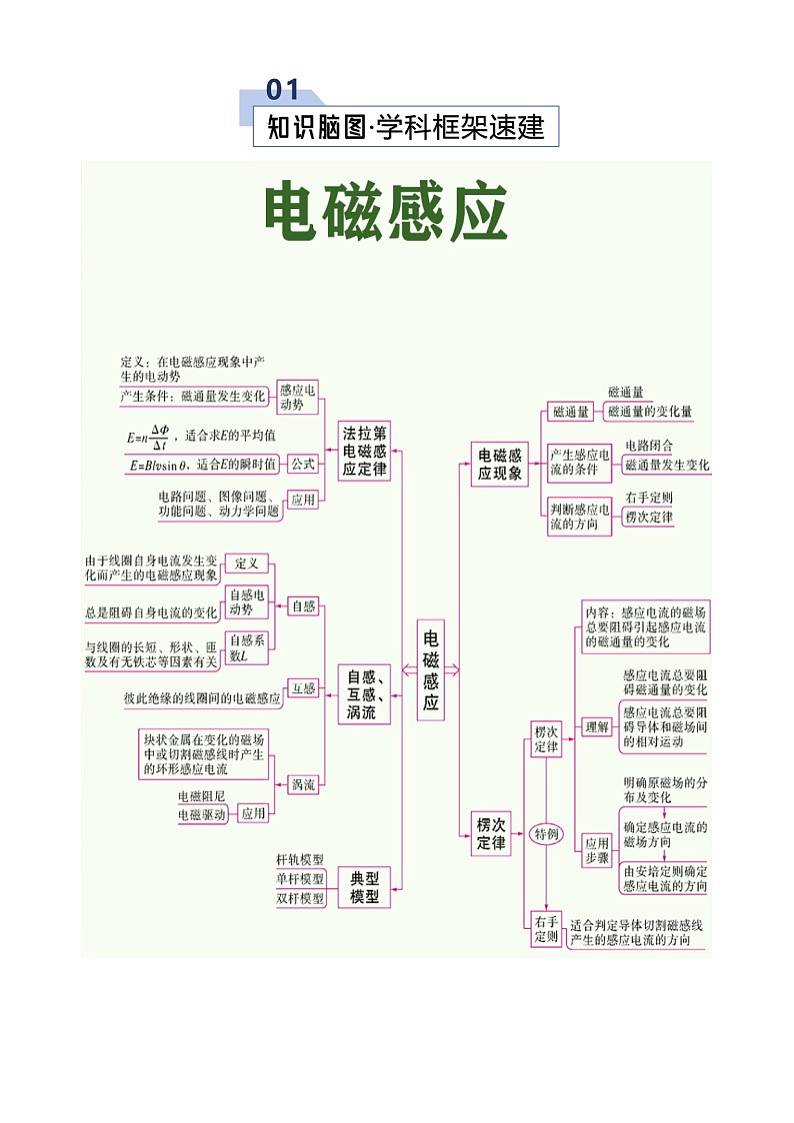 2026年高考物理二轮复习-专题13 电磁感应（考点归纳）（全国通用）试题（含答案）第2页
