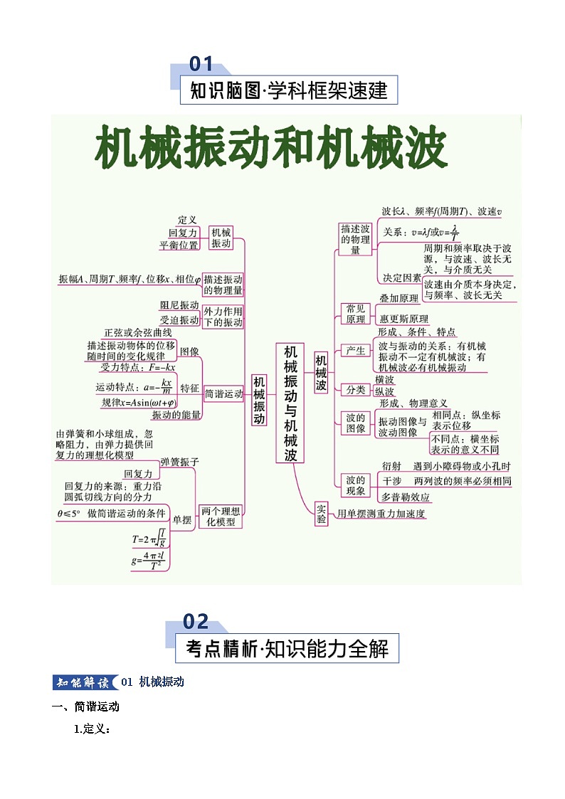 2026年高考物理二轮复习-专题15 机械振动与机械波（考点归纳）（全国通用）试题（含答案）第2页