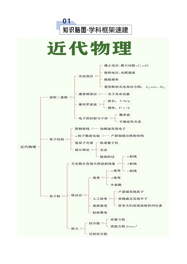 专题18 近代物理（考点归纳）（全国通用）（原卷版）第2页