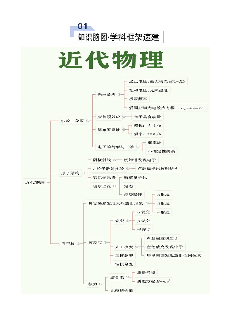 专题18 近代物理（考点归纳）（全国通用）（原卷版）第2页