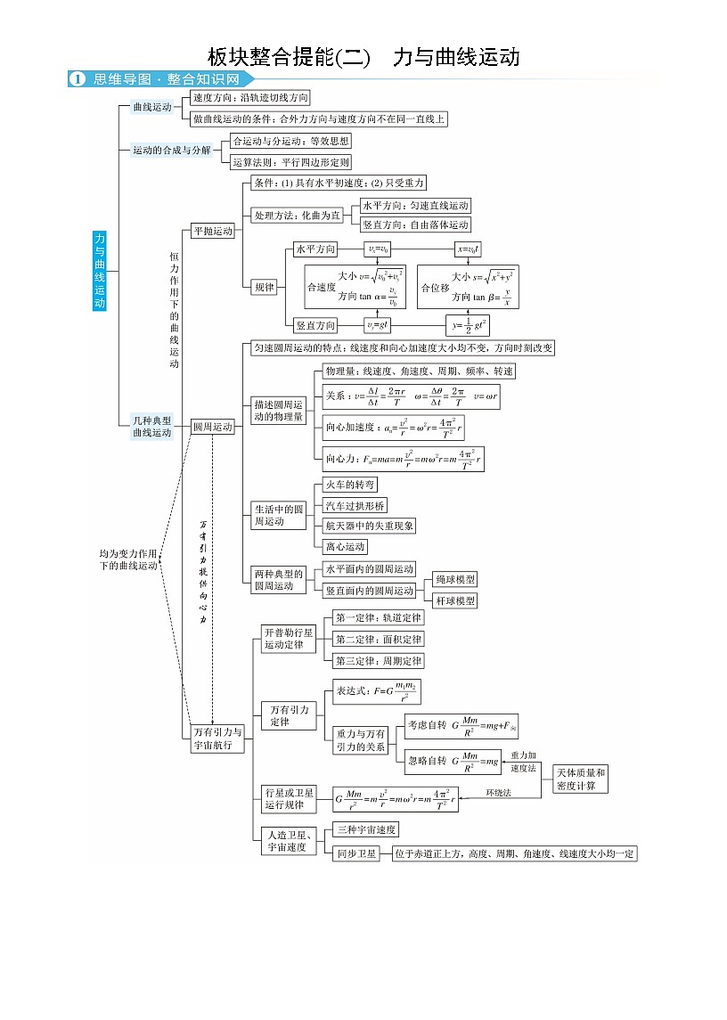 高考物理一轮复习讲义板块整合提能(二)　力与曲线运动第1页