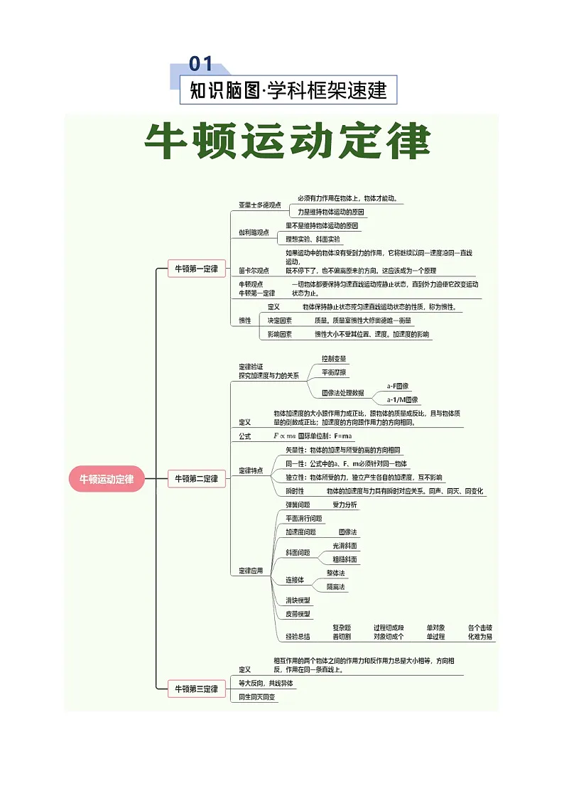 高考物理一轮复习-牛顿运动定律的理解应用（知识清单）（全国通用）(原卷版）第2页