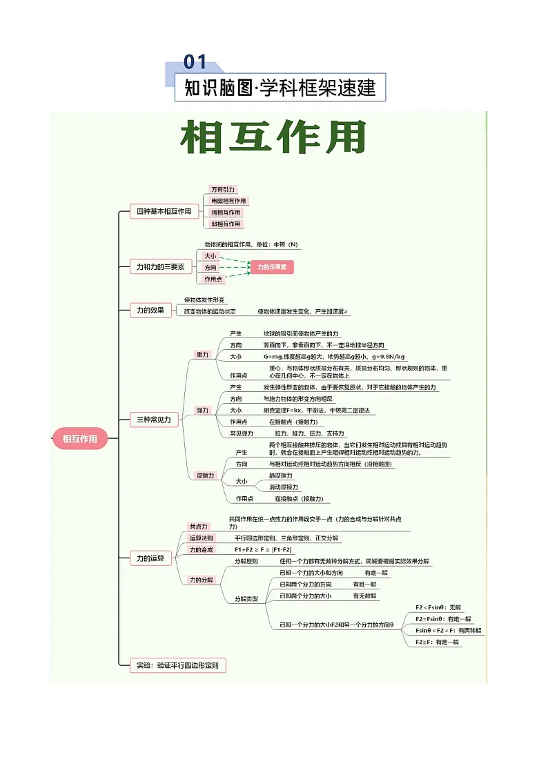 高考物理一轮复习-相互作用（知识清单）（全国通用）（原卷版）第2页