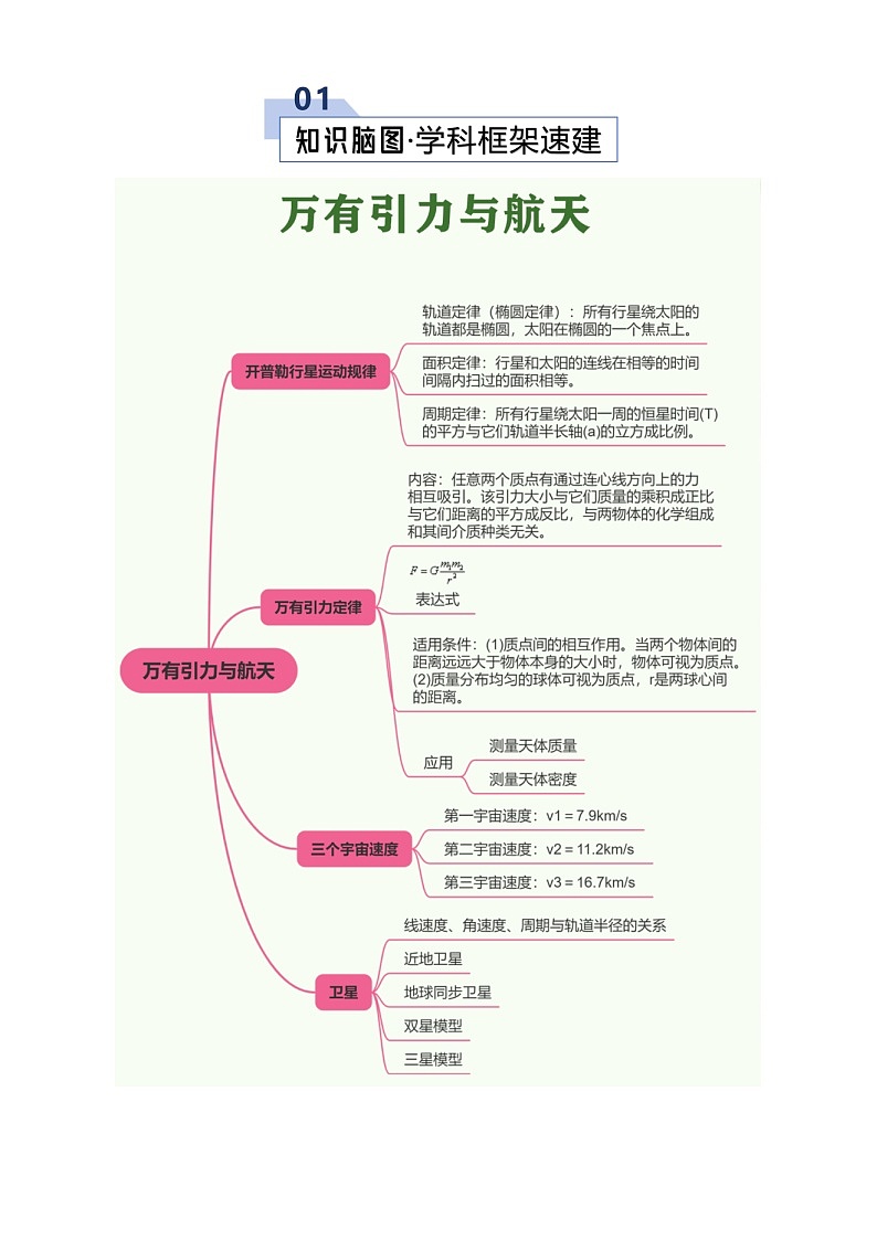 高考物理一轮复习-万有引力与航天（知识清单）（全国通用）（原卷版）第2页