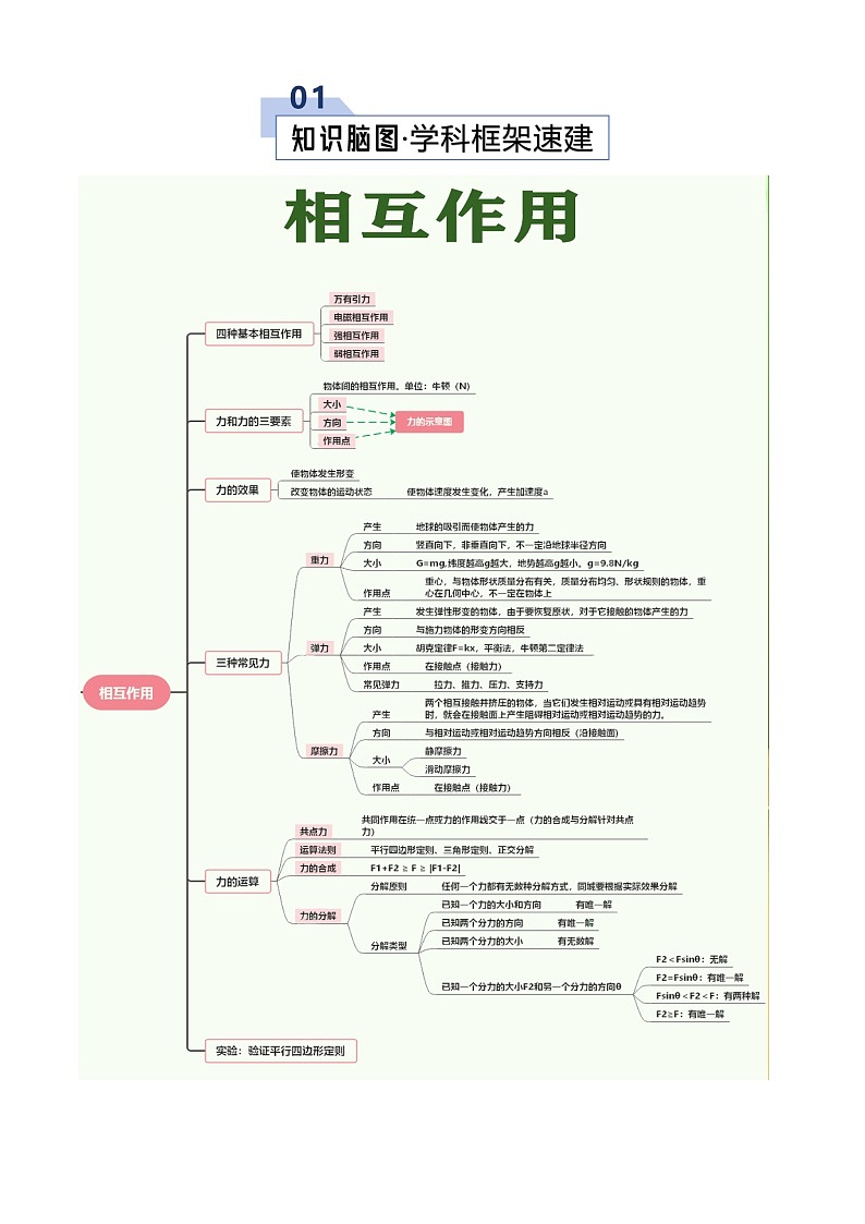 高考物理一轮复习-相互作用（知识清单）（全国通用）（解析版）第2页
