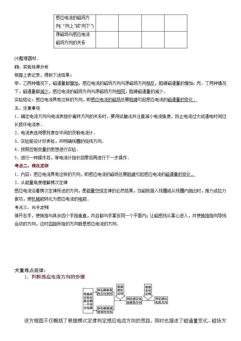 （人教版）选择性必修第二册高二物理同步考点突破精讲精练2.1 楞次定律（含答案解析）第2页