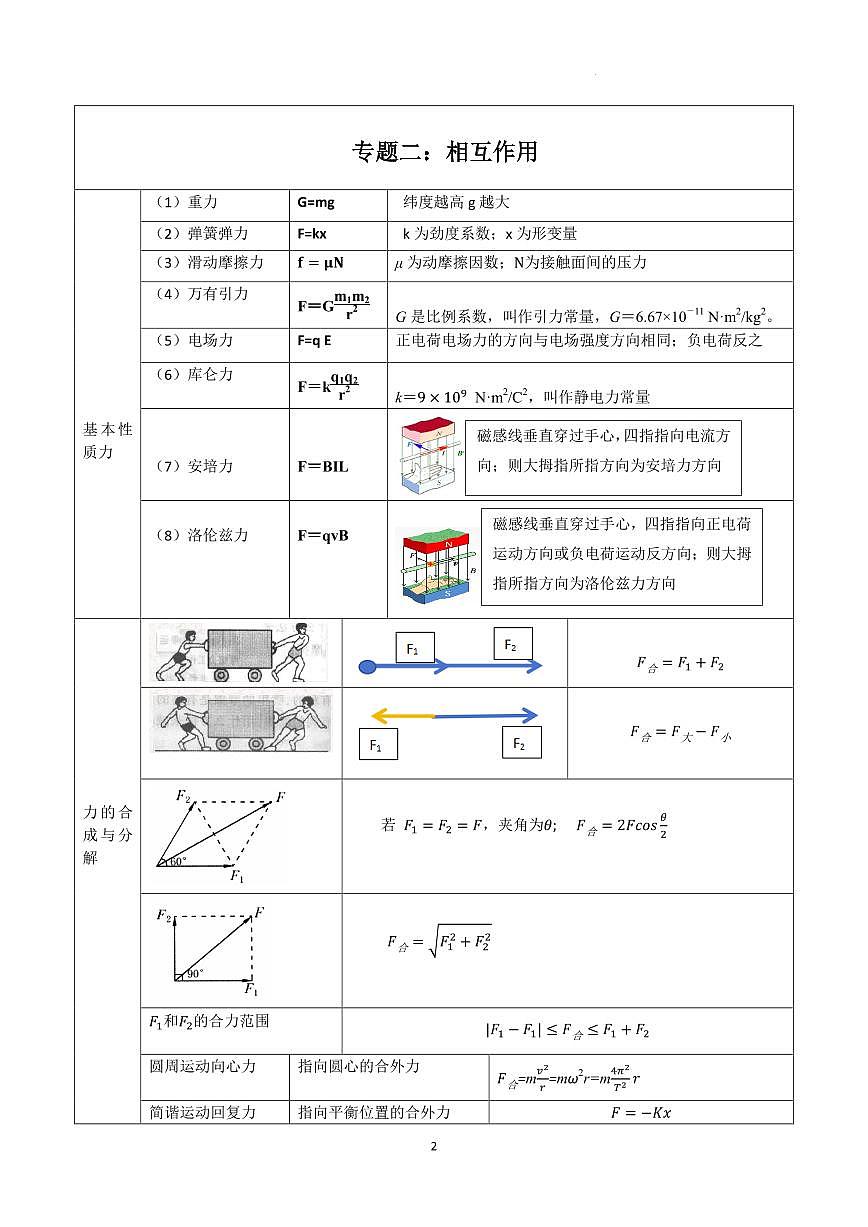 2026届高考物理一轮专题--核心公式及二级结论集锦(上篇）练习含答案第2页