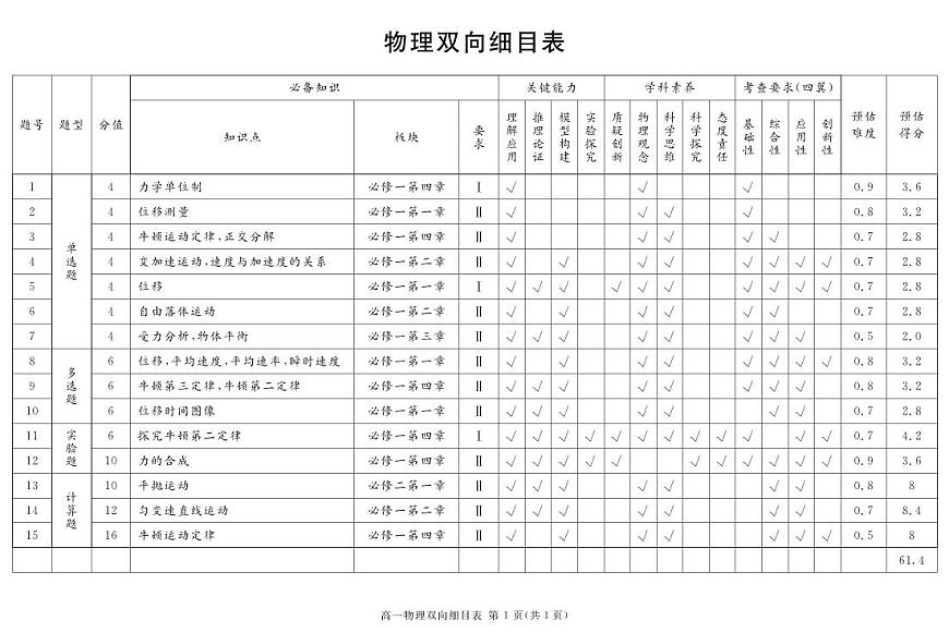 2027届地区期末物理细目表第1页
