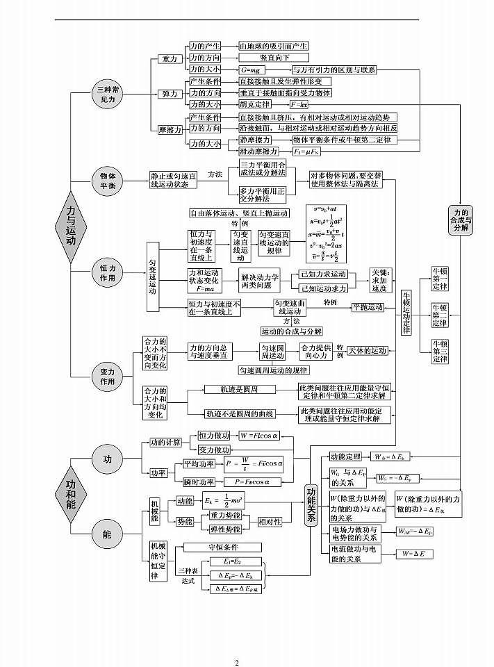 高中物理解题手册知识清单（共76页）第1页