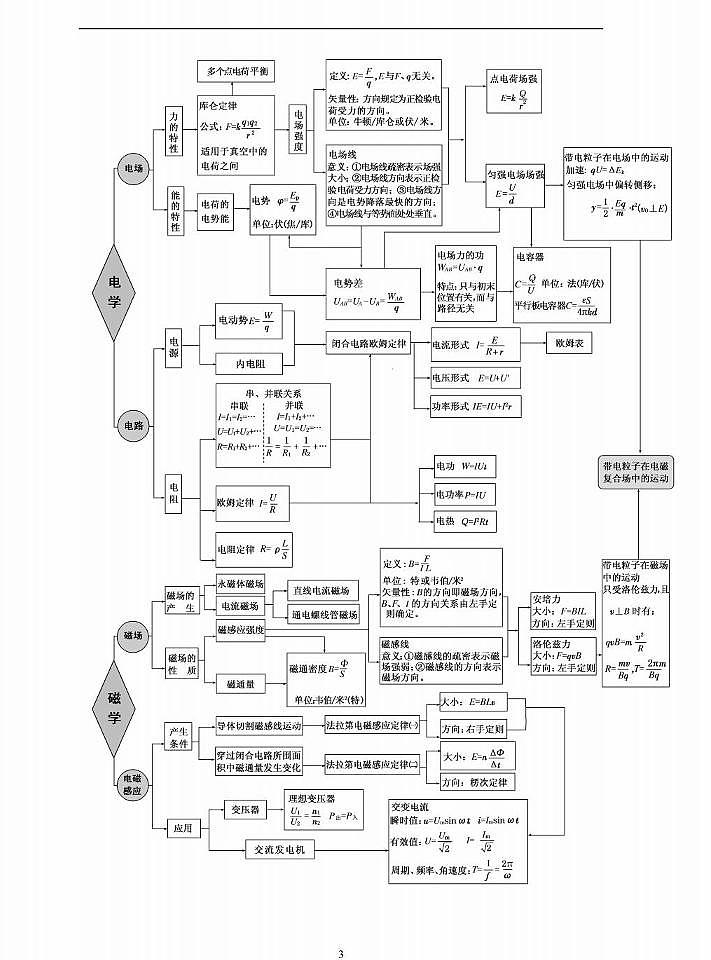 高中物理解题手册知识清单（共76页）第2页