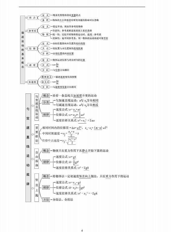高中物理解题手册知识清单（共76页）第3页