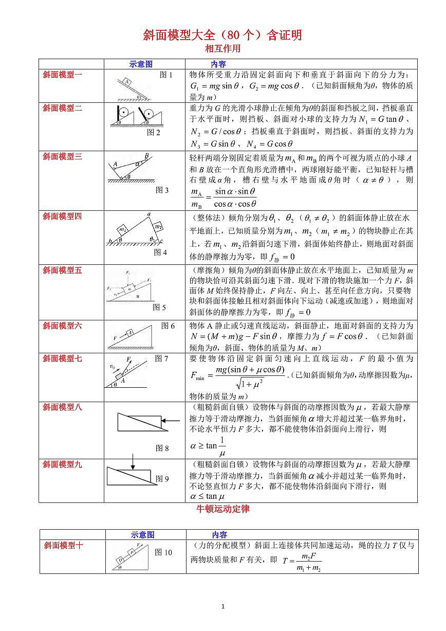 高中物理80个斜面模型讲解知识清单（共22页）第1页