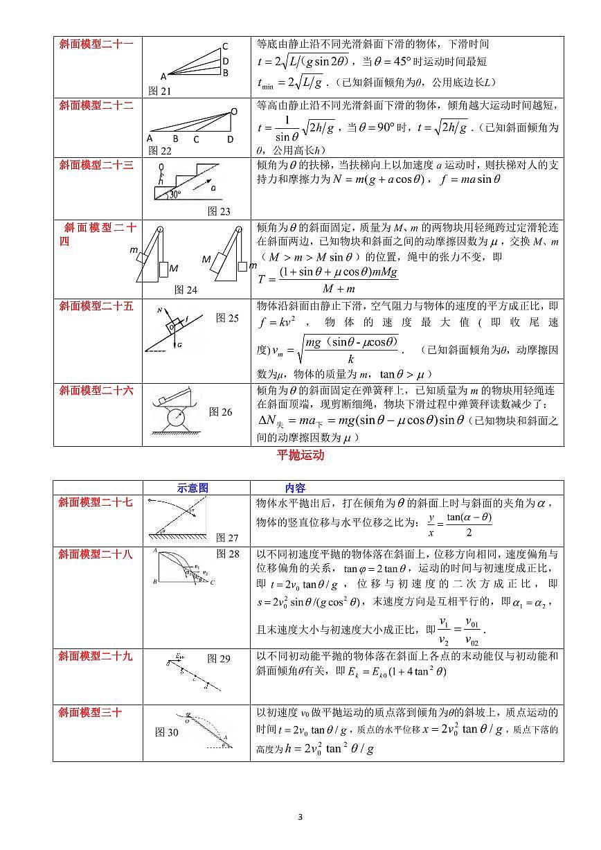 高中物理80个斜面模型讲解知识清单（共22页）第3页