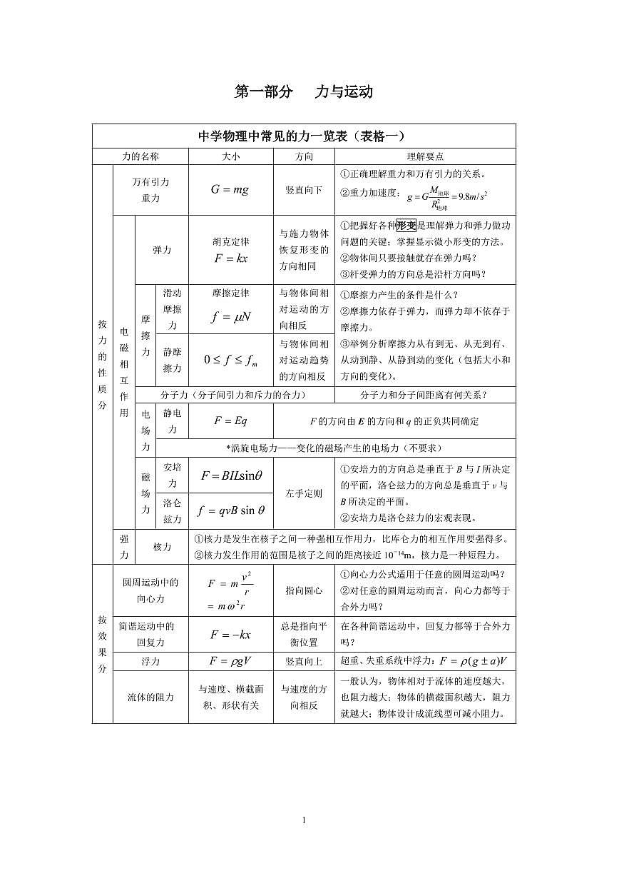 高中物理知识总结表知识清单（共37页）第1页