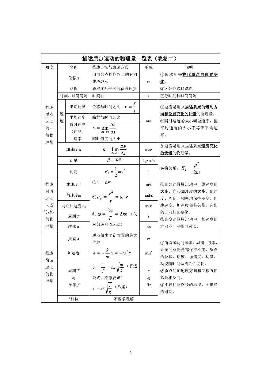 高中物理知识总结表知识清单（共37页）第2页