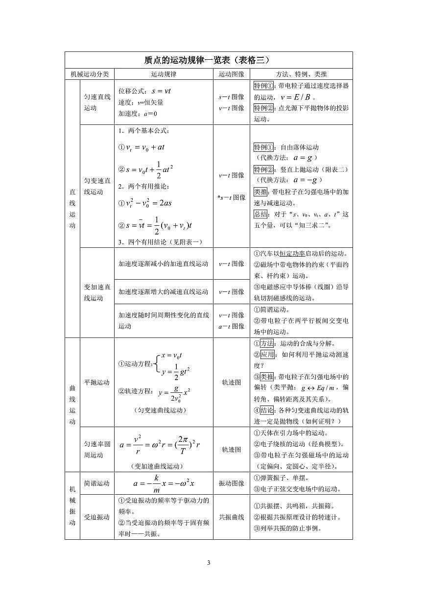 高中物理知识总结表知识清单（共37页）第3页