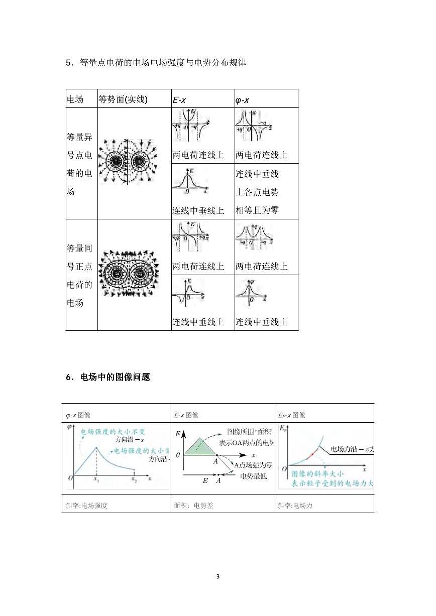 高中物理《电场+磁场+电磁感应》必记规律知识清单（共29页）第3页